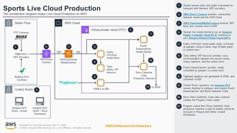 Ross Video and Tagboard production architecture