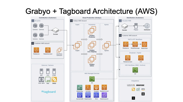AWS Elemental architecture
