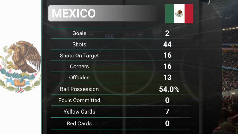 Mexico Team Stats