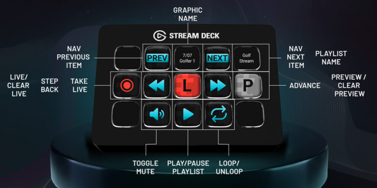 Showing the Tagboard Producer button controls within an Elgato Stream Deck. Take live, clear live, navigate the playlist, hot swap forward or backward, preview a graphic, toggle mute, play and pause video, and loop and unloop the playlist.