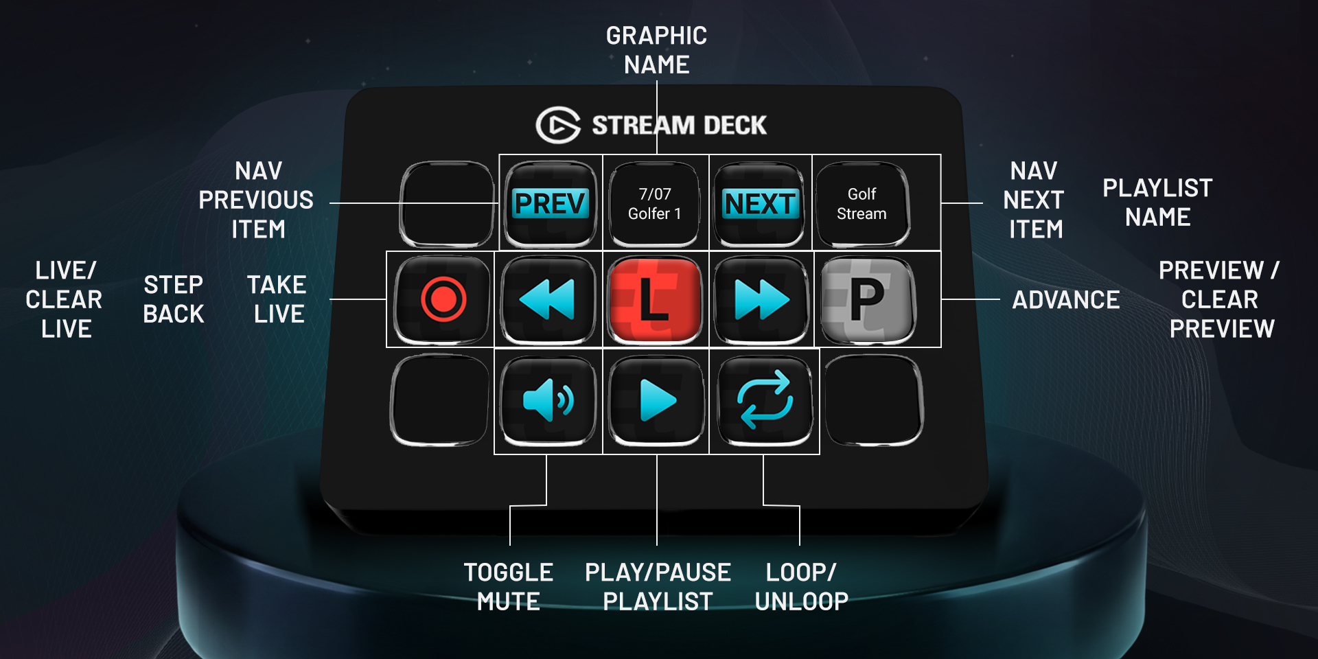 Showing the Tagboard Producer button controls within an Elgato Stream Deck. Take live, clear live, navigate the playlist, hot swap forward or backward, preview a graphic, toggle mute, play and pause video, and loop and unloop the playlist.
