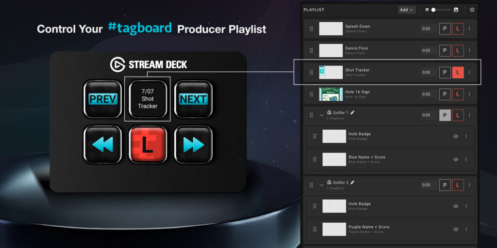 Tagboard graphic headlined "Control Your #tagboard Producer Playlist." On the left, an Elgato Stream Deck shows PREV, NEXT, rewind, fast-forward, and a red "L" (Take Live) button, with a center screen reading "7/07 Shot Tracker." A line connects that button to the Shot Tracker item highlighted live in the Tagboard Producer playlist on the right, which lists graphics including Splash Down, Dance Floor, Shot Tracker, Hole 16 Sign, and grouped golfer graphics.