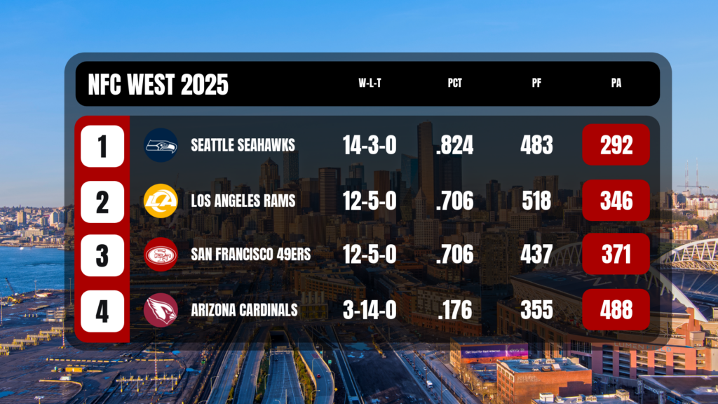 Season standings full screen showing the NFC West standings from 2005 with the Seahawks on top at 14 wins and 3 losses