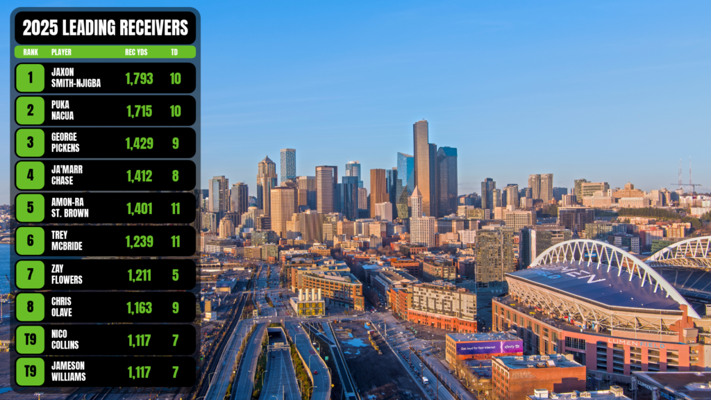 Leaderboard side bar graphic showing the top 10 leading receivers from the 2025 season