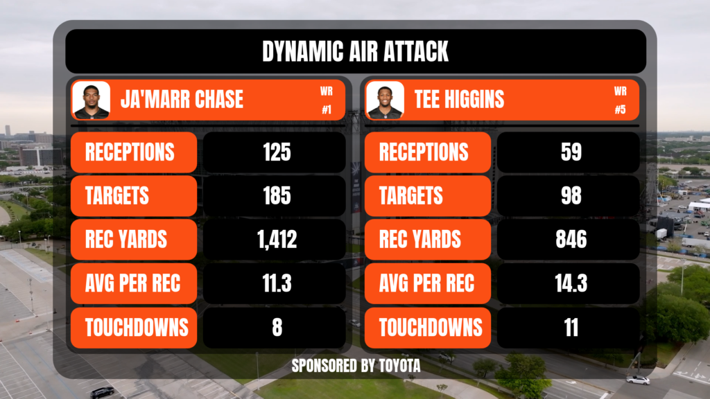 Player head to head comparison graphic showing Bengals wide receivers Ja'marr Chase and Tee Higgins and how they stacked up in 2025.