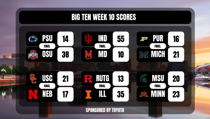Big Ten Scores and example of an out of town scoreboard
