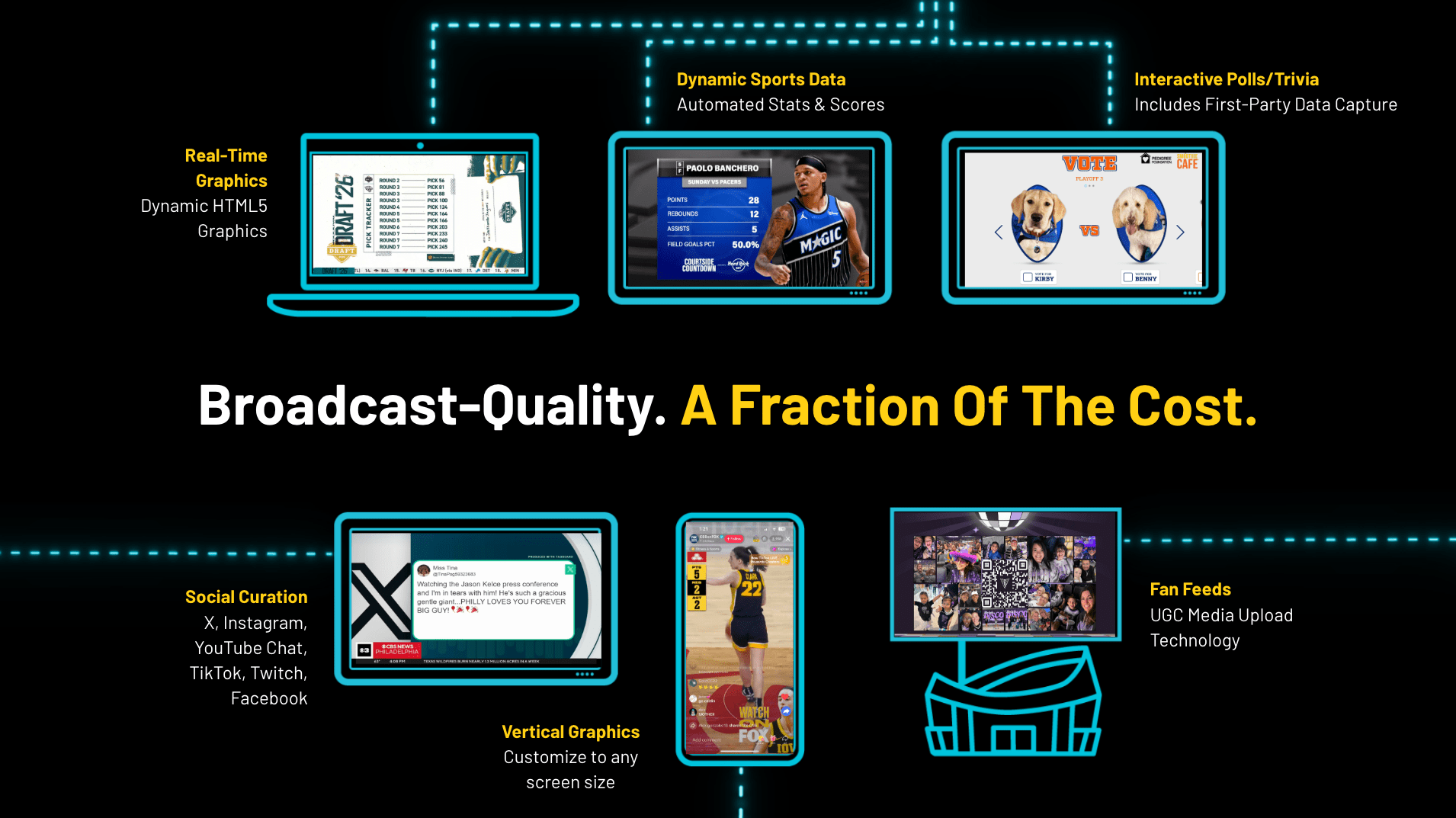 Broadcast Quality at a fraction of the cost quote with 6 examples showing all the Tagboard product features, from fan feedds to real-time stats, polls and trivia, vertical streams, in venue feeds and social integration
